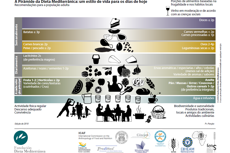 Pirâmide de Alimentação Saudável 