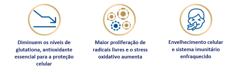 Processos Celulares em Declínio